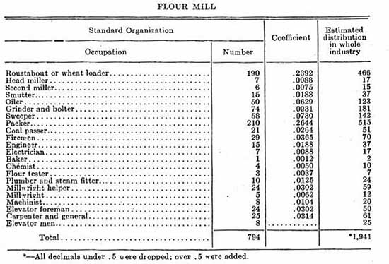 Table of Various Milling Jobs